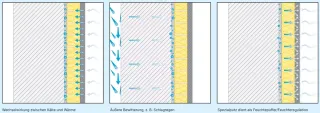 Energetische Sanierungssysteme | Bauen im Bestand Energetische Sanierungssysteme | Bauen im Bestand