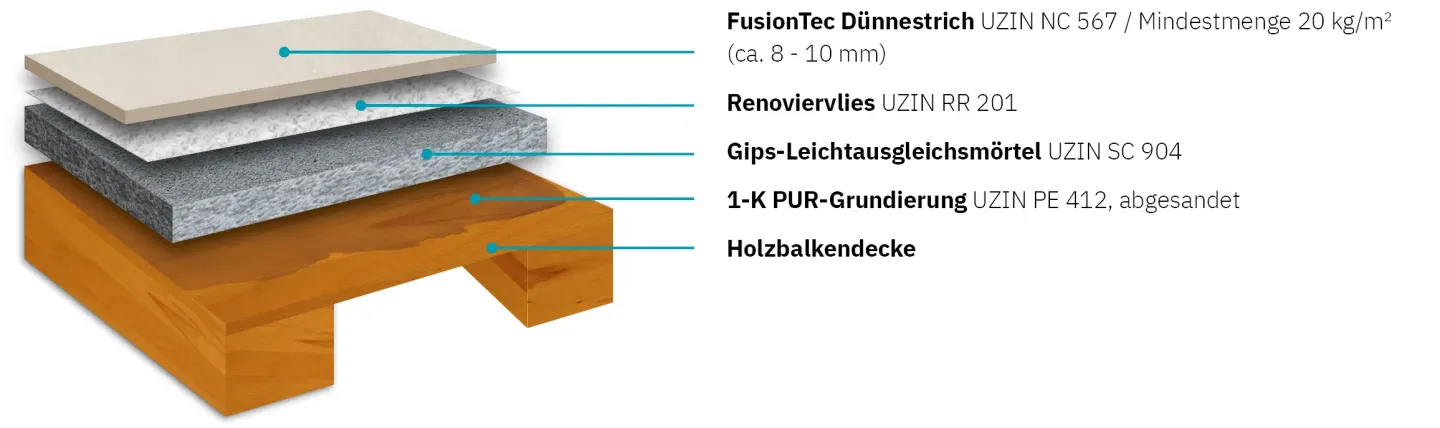 Leicht- und Ausgleichsestrich - leichte Untergründe mit hoher Belastbarkeit Leicht- und Ausgleichsestrich - leichte Untergründe mit hoher Belastbarkeit