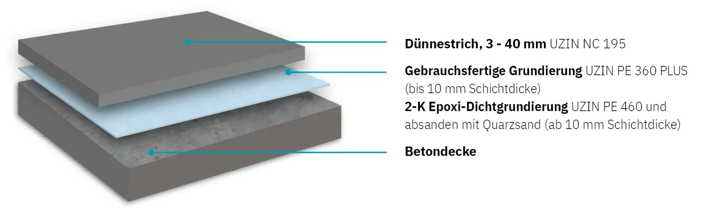 Dünnestriche - im Verbund oder auf Trennlage, Dämmschicht und Fußbodenheizung Dünnestriche - im Verbund oder auf Trennlage, Dämmschicht und Fußbodenheizung