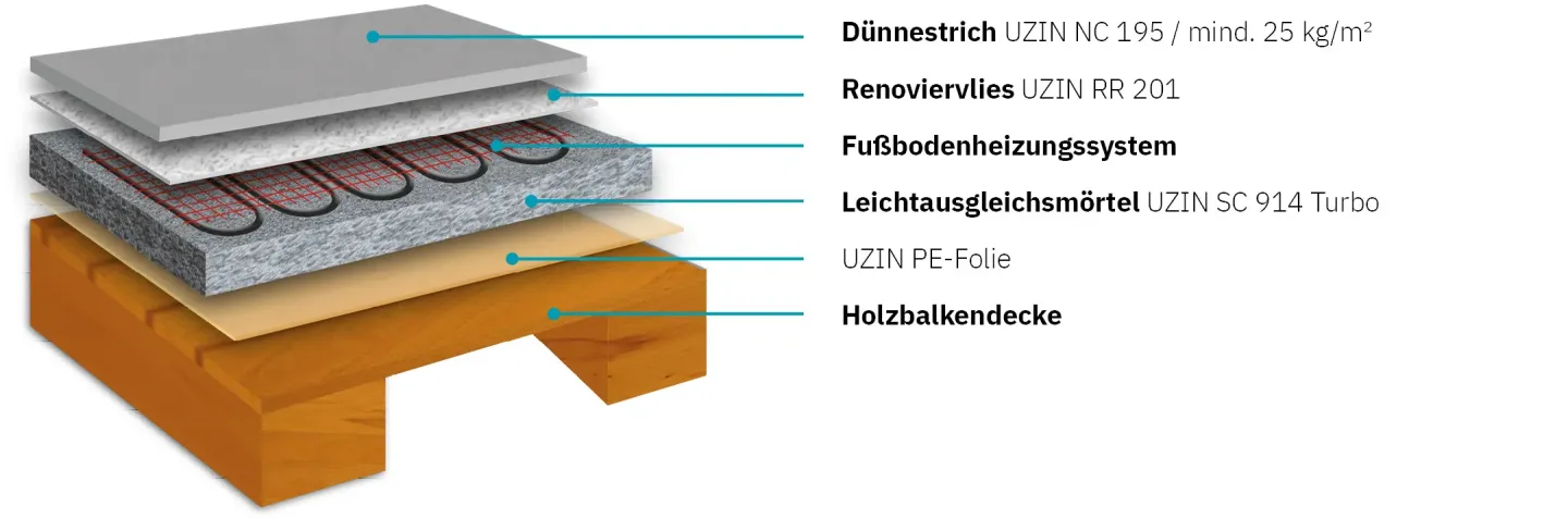 Leicht- und Ausgleichsestrich - leichte Untergründe mit hoher Belastbarkeit Leicht- und Ausgleichsestrich - leichte Untergründe mit hoher Belastbarkeit