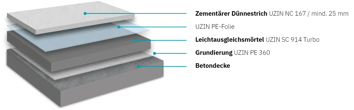 Dünnestriche - im Verbund oder auf Trennlage, Dämmschicht und Fußbodenheizung Dünnestriche - im Verbund oder auf Trennlage, Dämmschicht und Fußbodenheizung