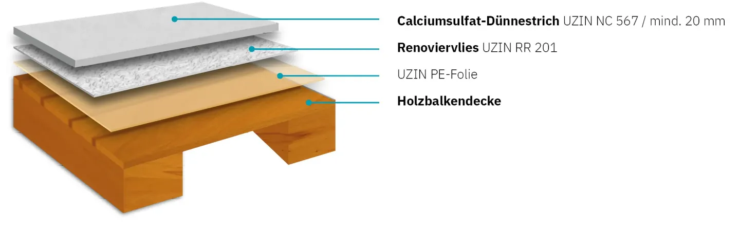 Dünnestriche - im Verbund oder auf Trennlage, Dämmschicht und Fußbodenheizung Dünnestriche - im Verbund oder auf Trennlage, Dämmschicht und Fußbodenheizung