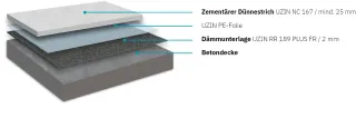 Dünnestriche - im Verbund oder auf Trennlage, Dämmschicht und Fußbodenheizung Dünnestriche - im Verbund oder auf Trennlage, Dämmschicht und Fußbodenheizung