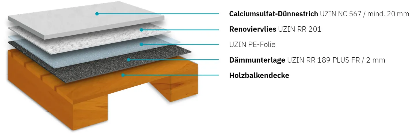 Dünnestriche - im Verbund oder auf Trennlage, Dämmschicht und Fußbodenheizung Dünnestriche - im Verbund oder auf Trennlage, Dämmschicht und Fußbodenheizung