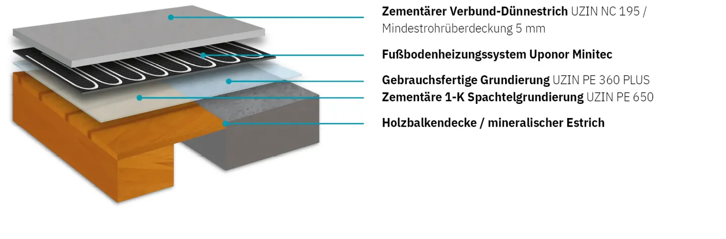 Dünnestriche - im Verbund oder auf Trennlage, Dämmschicht und Fußbodenheizung Dünnestriche - im Verbund oder auf Trennlage, Dämmschicht und Fußbodenheizung