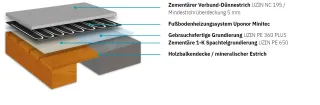 Dünnestriche - im Verbund oder auf Trennlage, Dämmschicht und Fußbodenheizung Dünnestriche - im Verbund oder auf Trennlage, Dämmschicht und Fußbodenheizung