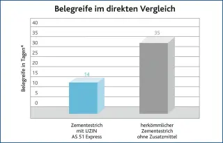 Estrichzusatzmittel für Normestriche - Beschleuniger durch Wasserreduktion Estrichzusatzmittel für Normestriche - Beschleuniger durch Wasserreduktion
