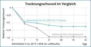 Estrichzusatzmittel für Normestriche - Beschleuniger durch Wasserreduktion Estrichzusatzmittel für Normestriche - Beschleuniger durch Wasserreduktion