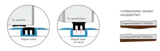 Magnetdichtungen für Innentüren Magnetdichtungen für Innentüren