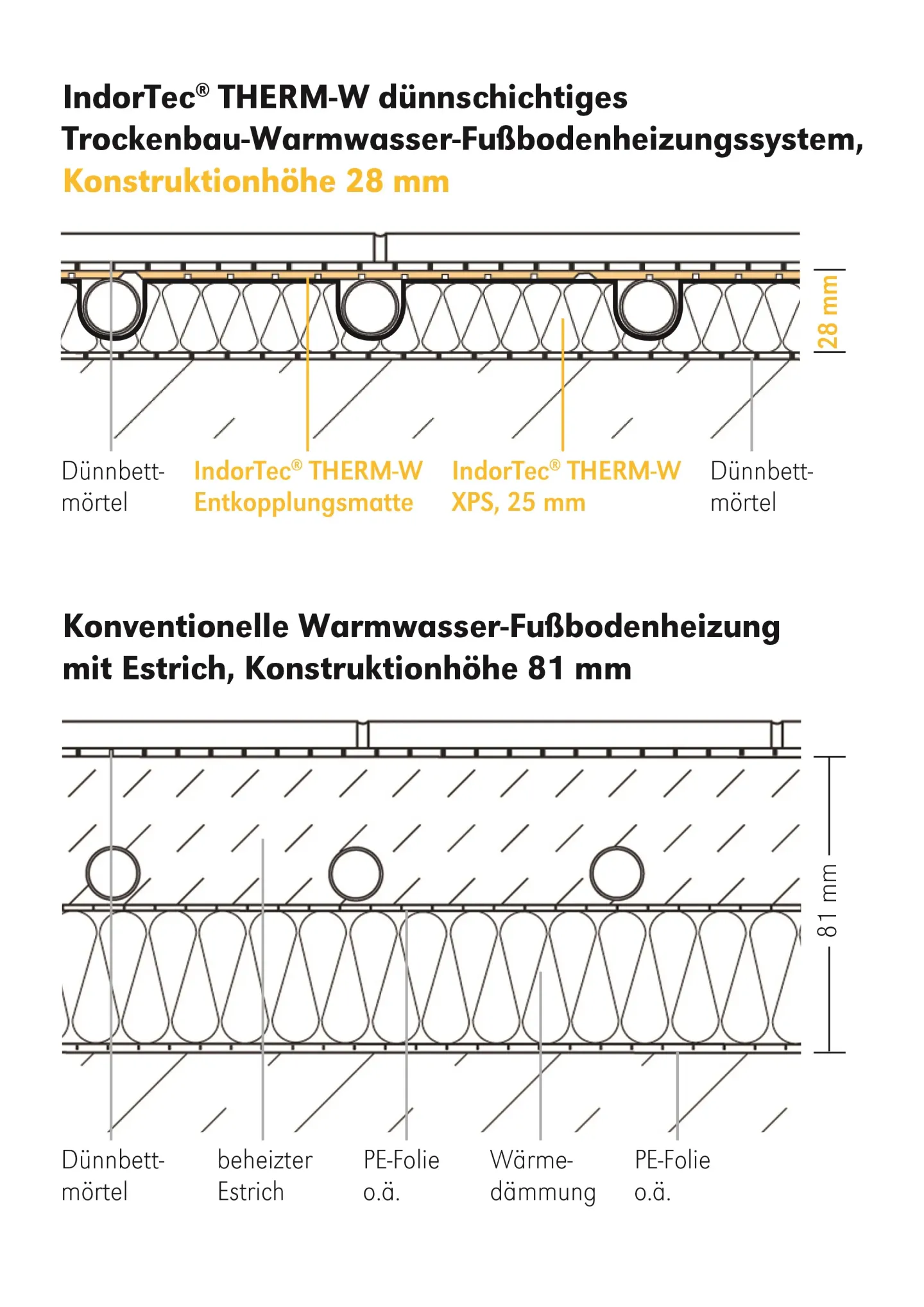 Fußbodenheizungssysteme IndorTec® THERM-W und IndorTec® THERM-E Fußbodenheizungssysteme IndorTec® THERM-W und IndorTec® THERM-E