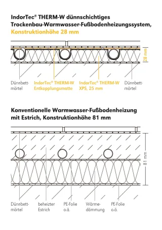Fußbodenheizungssysteme IndorTec® THERM-W und IndorTec® THERM-E Fußbodenheizungssysteme IndorTec® THERM-W und IndorTec® THERM-E