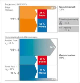 Flüssiggas für Blockheizkraftwerke  (BHKW) Flüssiggas für Blockheizkraftwerke  (BHKW)