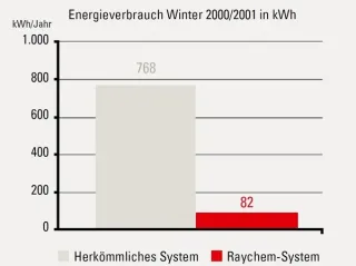 Frostschutzsysteme und Begleitheizung  für Rohrleitungen Frostschutzsysteme und Begleitheizung  für Rohrleitungen