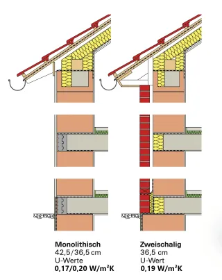 Gefüllte Planziegel für die Außenwand: Ziegelplus Gefüllte Planziegel für die Außenwand: Ziegelplus