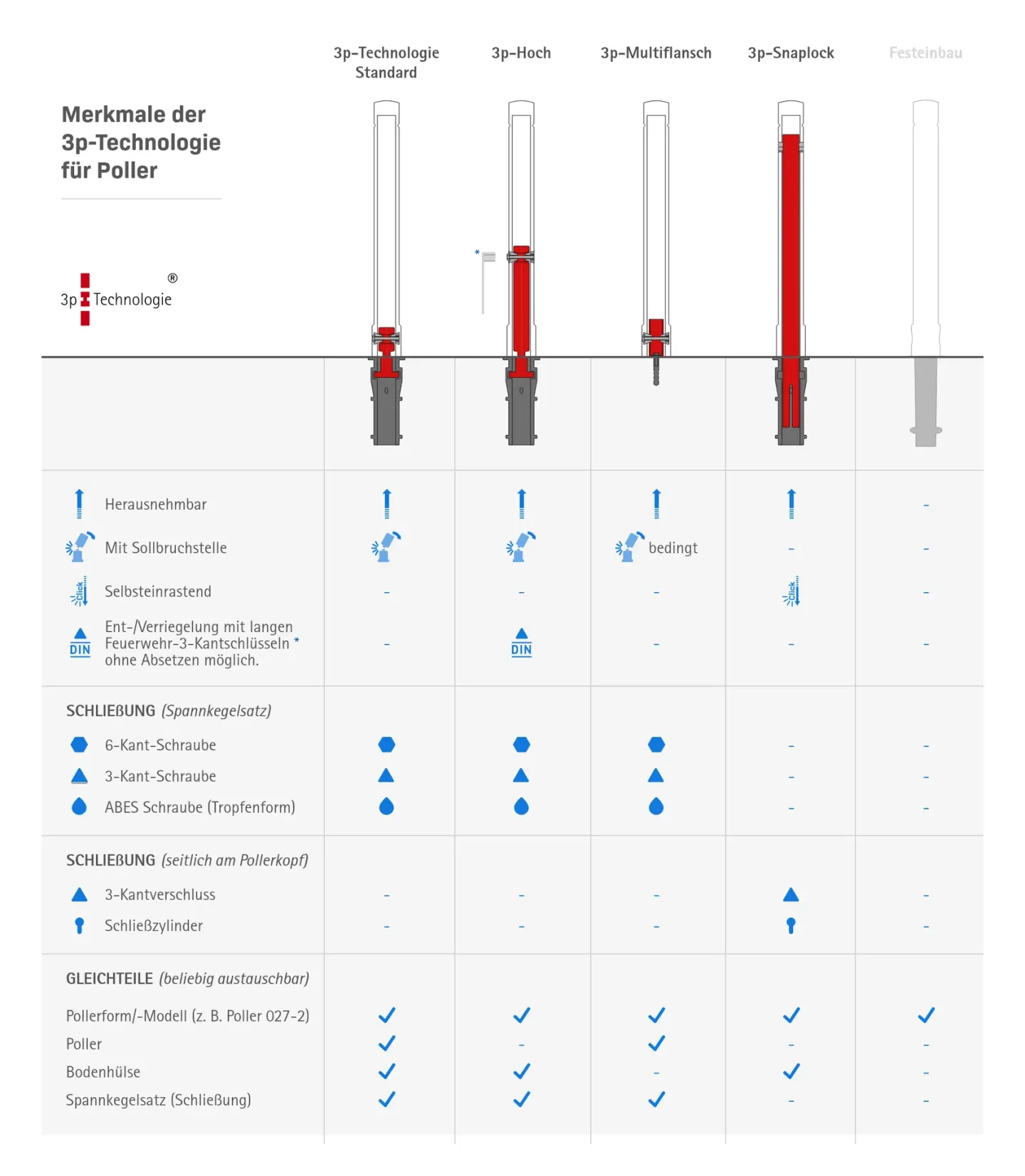 Absperrpfosten und -poller, Versorgungspoller und Leuchtpoller Absperrpfosten und -poller, Versorgungspoller und Leuchtpoller