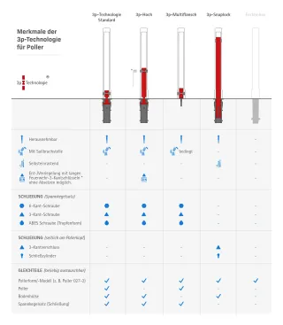 Absperrpfosten und -poller, Versorgungspoller und Leuchtpoller Absperrpfosten und -poller, Versorgungspoller und Leuchtpoller
