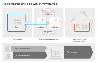 Sole-Wasser-Wärmepumpen zur effzienten Erdwärmenutzung