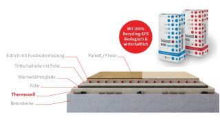Thermozell EPS-Leichtbeton für Dämm-, Ausgleichs- und Schutzschichten Thermozell EPS-Leichtbeton für Dämm-, Ausgleichs- und Schutzschichten