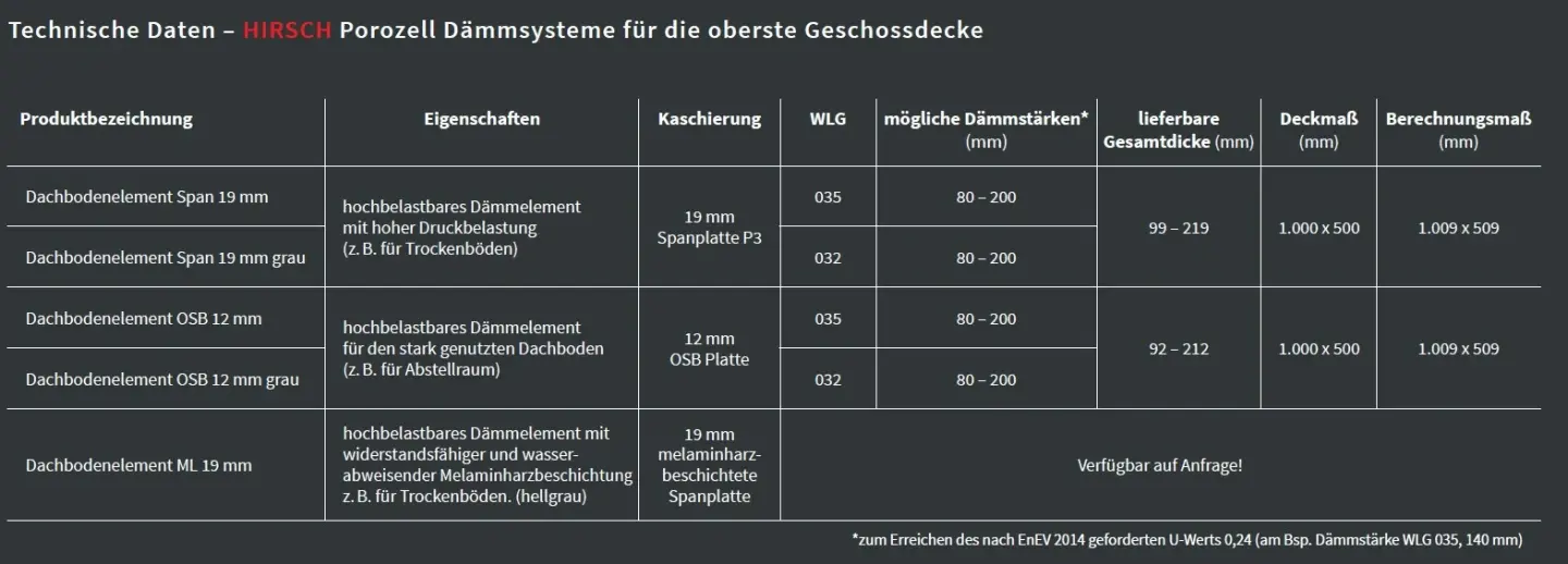 Begehbare Dachboden-Dämmelemente Begehbare Dachboden-Dämmelemente