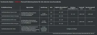 Begehbare Dachboden-Dämmelemente Begehbare Dachboden-Dämmelemente