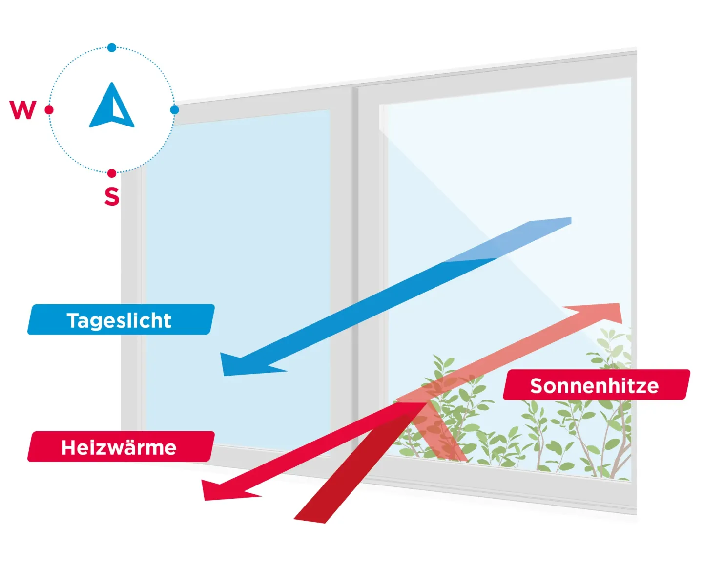 Wärmeschutz-, Sonnenschutz-, Schallschutz- und Sicherheitsgläser für den Wohnbau Wärmeschutz-, Sonnenschutz-, Schallschutz- und Sicherheitsgläser für den Wohnbau
