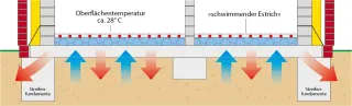 Bodenplatten mit Betonkernaktivierung Bodenplatten mit Betonkernaktivierung