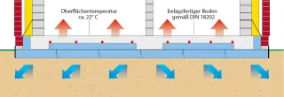 Bodenplatten mit Betonkernaktivierung Bodenplatten mit Betonkernaktivierung