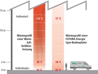 Bodenplatten mit Betonkernaktivierung Bodenplatten mit Betonkernaktivierung