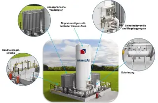Verflüssigtes Erdgas: LNG Verflüssigtes Erdgas: LNG