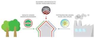 Fassadenfarbe für wetterbeständige und dauerhafte Fassadenanstriche Fassadenfarbe für wetterbeständige und dauerhafte Fassadenanstriche
