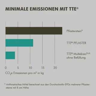 TTE®-Baukonzept - nachhaltige Flächenbefestigung TTE®-Baukonzept - nachhaltige Flächenbefestigung