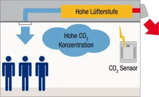 Lüftungsgeräte Lossnay - kontrollierte Lüftung mit Wärmerückgewinnung Lüftungsgeräte Lossnay - kontrollierte Lüftung mit Wärmerückgewinnung