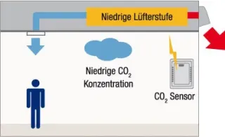 Lüftungsgeräte Lossnay - kontrollierte Lüftung mit Wärmerückgewinnung Lüftungsgeräte Lossnay - kontrollierte Lüftung mit Wärmerückgewinnung