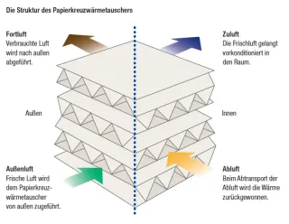 Lüftungsgeräte Lossnay - kontrollierte Lüftung mit Wärmerückgewinnung Lüftungsgeräte Lossnay - kontrollierte Lüftung mit Wärmerückgewinnung