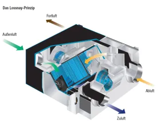 Lüftungsgeräte Lossnay - kontrollierte Lüftung mit Wärmerückgewinnung Lüftungsgeräte Lossnay - kontrollierte Lüftung mit Wärmerückgewinnung