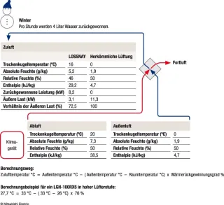 Lüftungsgeräte Lossnay - kontrollierte Lüftung mit Wärmerückgewinnung Lüftungsgeräte Lossnay - kontrollierte Lüftung mit Wärmerückgewinnung