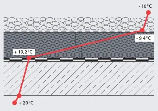 RAVATHERM​ XPS X ™ - die neue XPS-Generation