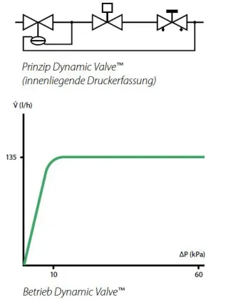 Druckunabhängige Heizkörperventile Dynamic Valve™ Druckunabhängige Heizkörperventile Dynamic Valve™