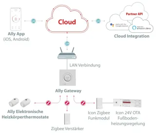 Cloud-Raumtemperaturregelung mit Danfoss Ally™ Cloud-Raumtemperaturregelung mit Danfoss Ally™