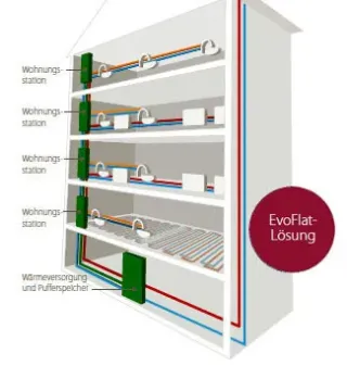 Wohnungsstationen EvoFlat™ Wohnungsstationen EvoFlat™