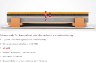 Ausgleichsschüttung und Dämmschüttung aus nachwachsenden Rohstoffen