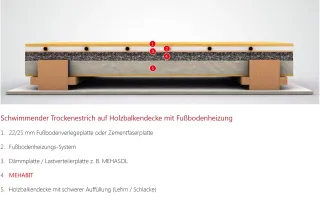 Ausgleichsschüttung und Dämmschüttung aus nachwachsenden Rohstoffen