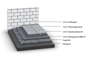 SAKRET GaLaBau-Systeme SAKRET GaLaBau-Systeme