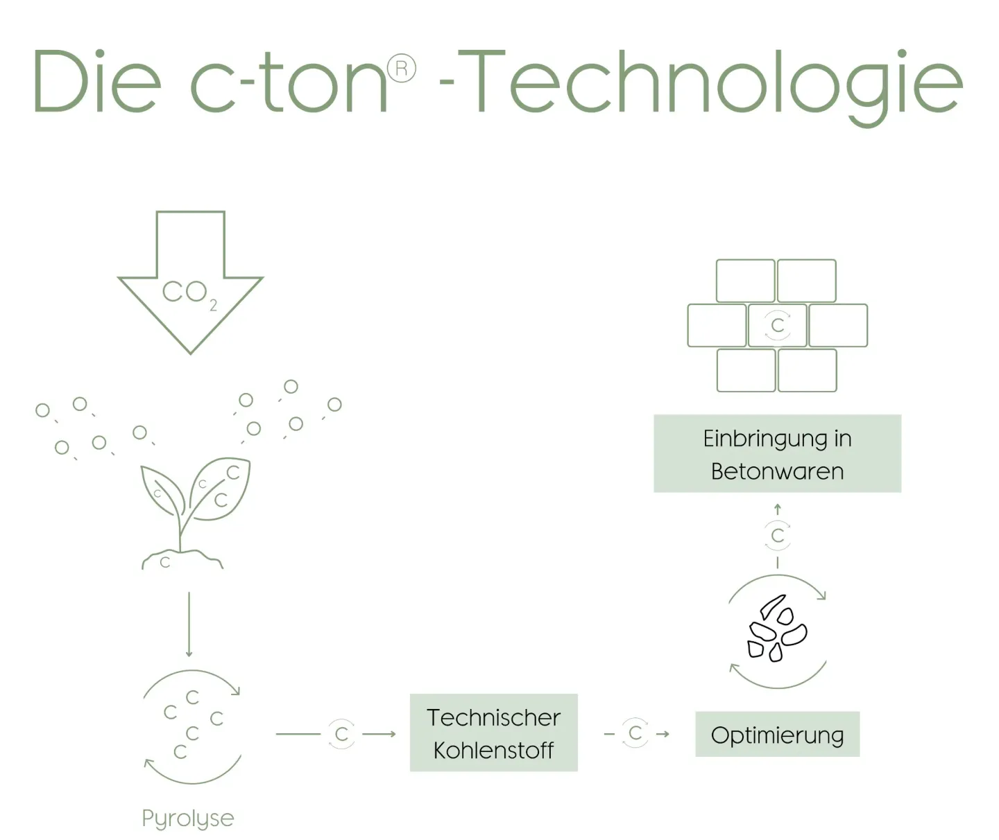 Emissionsfreie und ökologische Betonsteintrends Emissionsfreie und ökologische Betonsteintrends