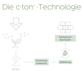 Emissionsfreie und ökologische Betonsteintrends Emissionsfreie und ökologische Betonsteintrends