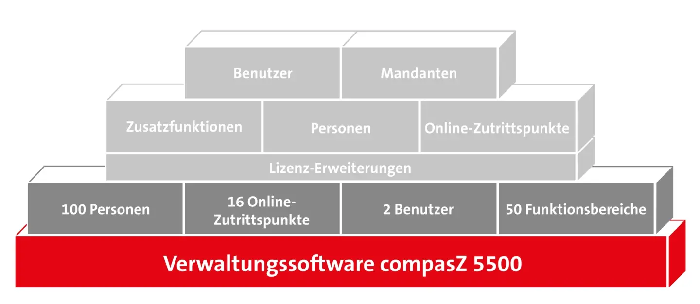Zutrittskontrollsystem hilock® 5000 Zutrittskontrollsystem hilock® 5000