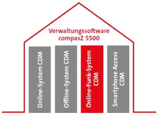 Zutrittskontrollsystem hilock® 5000 Zutrittskontrollsystem hilock® 5000