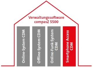 Zutrittskontrollsystem hilock® 5000 Zutrittskontrollsystem hilock® 5000
