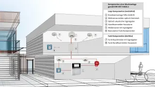 Brandwarnanlage hifire 4100 XS für Sonderbauten gemäß DIN VDE V 0826-2 Brandwarnanlage hifire 4100 XS für Sonderbauten gemäß DIN VDE V 0826-2