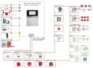 Brandwarnanlage hifire 4100 XS für Sonderbauten gemäß DIN VDE V 0826-2 Brandwarnanlage hifire 4100 XS für Sonderbauten gemäß DIN VDE V 0826-2